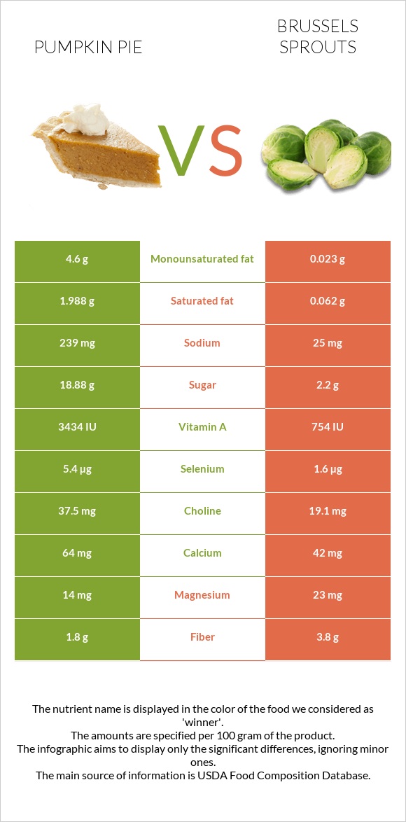 Դդումով կարկանդակ vs Բրյուսելյան կաղամբ infographic