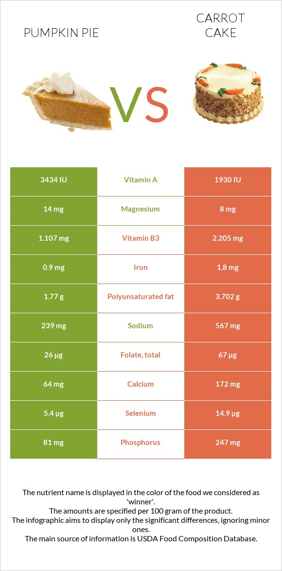 Pumpkin pie vs Carrot cake infographic