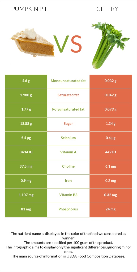 Pumpkin pie vs Celery infographic