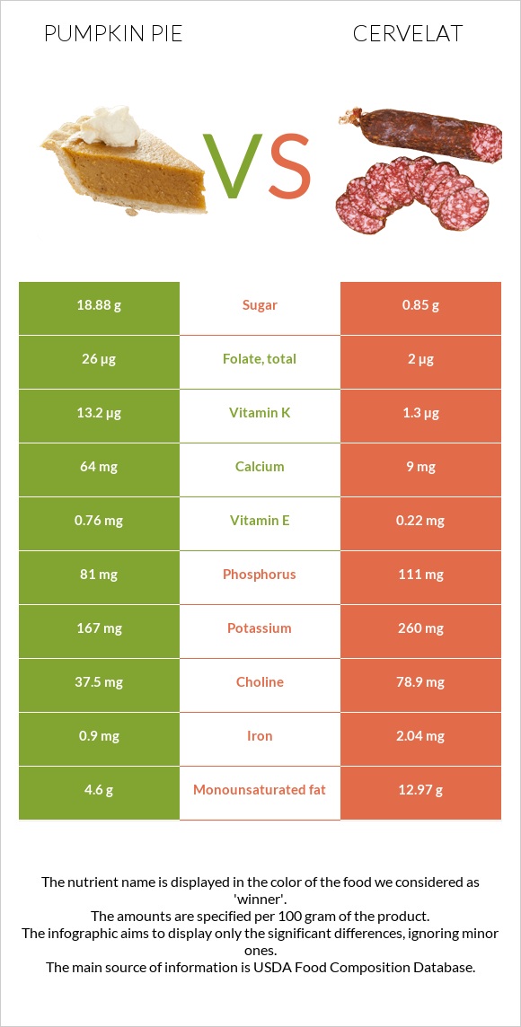 Pumpkin pie vs Cervelat infographic