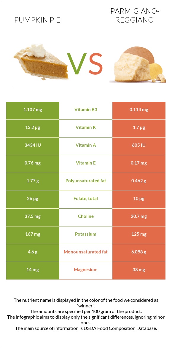 Pumpkin pie vs Parmigiano-Reggiano infographic