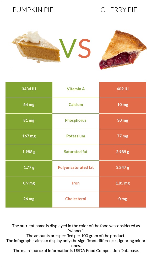 Դդումով կարկանդակ vs Բալով կարկանդակ infographic