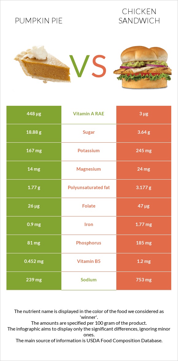 Դդումով կարկանդակ vs Սենդվիչ հավի մսով infographic