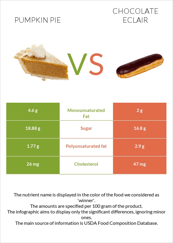 Դդումով կարկանդակ vs Chocolate eclair infographic
