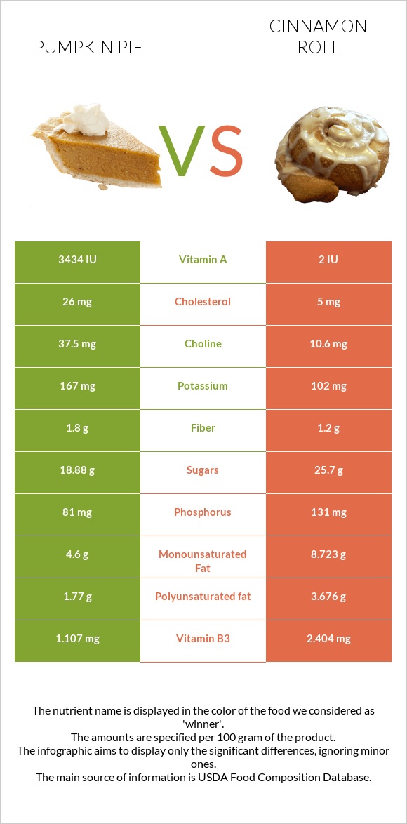 Pumpkin pie vs Cinnamon roll infographic