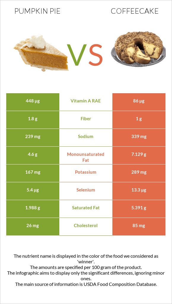 Pumpkin pie vs Coffeecake infographic