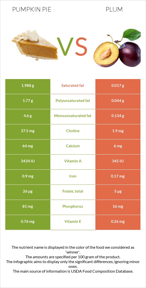 Pumpkin pie vs Plum infographic