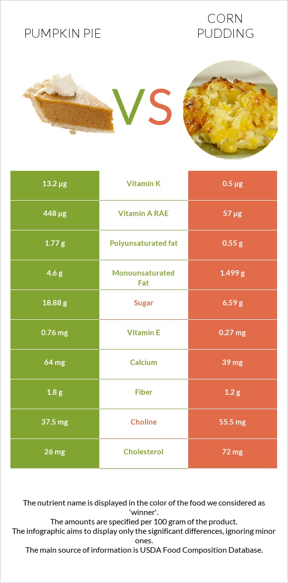 Pumpkin pie vs Corn pudding infographic