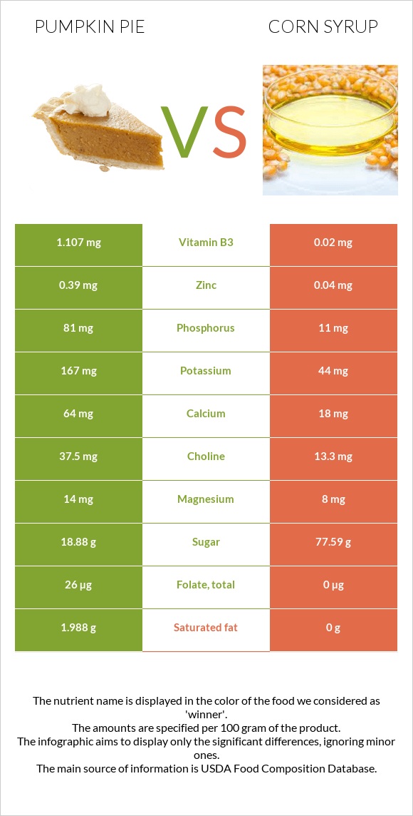 Դդումով կարկանդակ vs Եգիպտացորենի օշարակ infographic