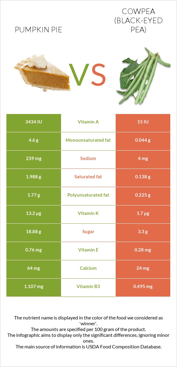 Դդումով կարկանդակ vs Սև աչքերով ոլոռ infographic