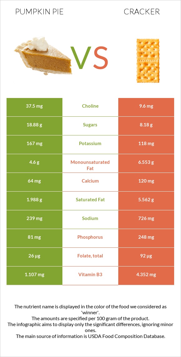 Pumpkin pie vs Cracker infographic