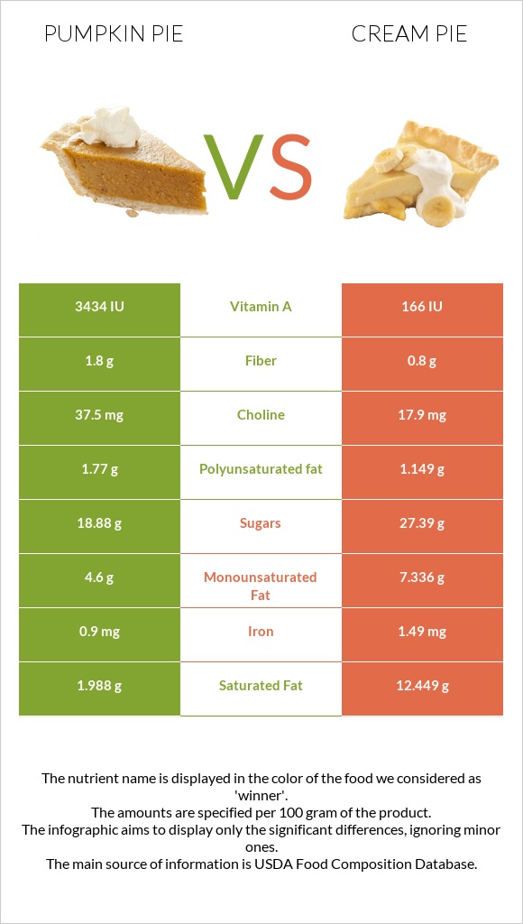 Դդումով կարկանդակ vs Cream pie infographic