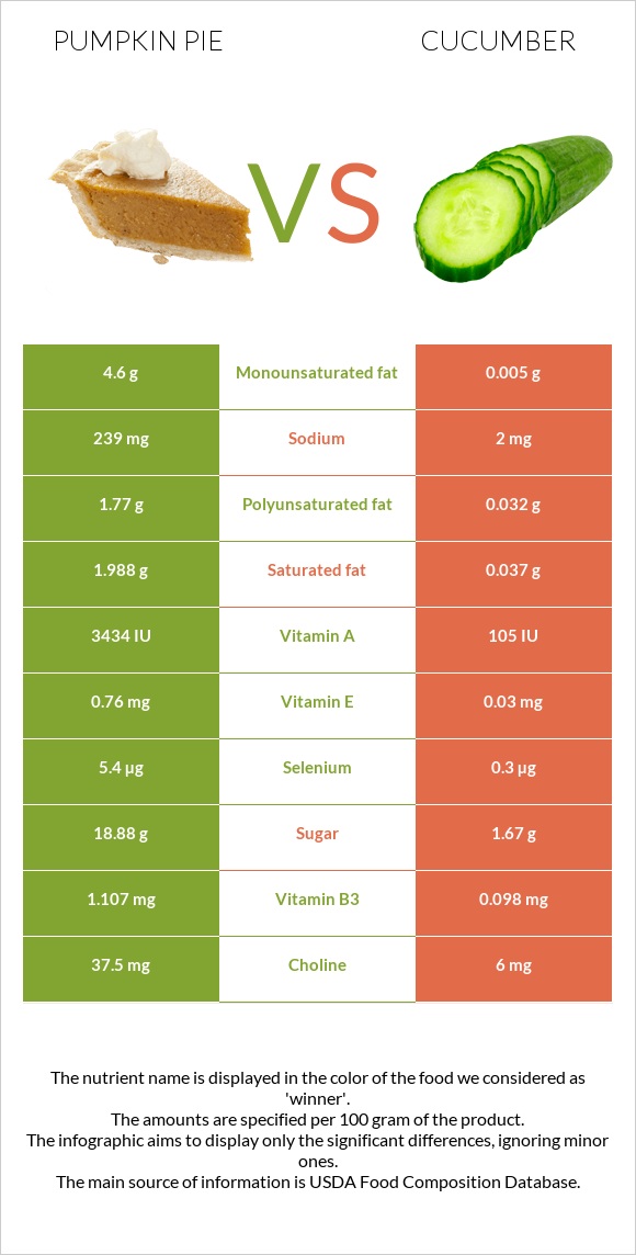 Pumpkin pie vs Cucumber infographic