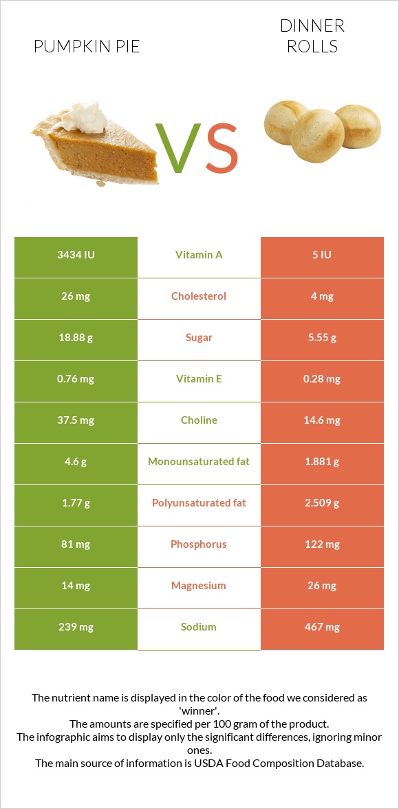 Դդումով կարկանդակ vs Dinner rolls infographic