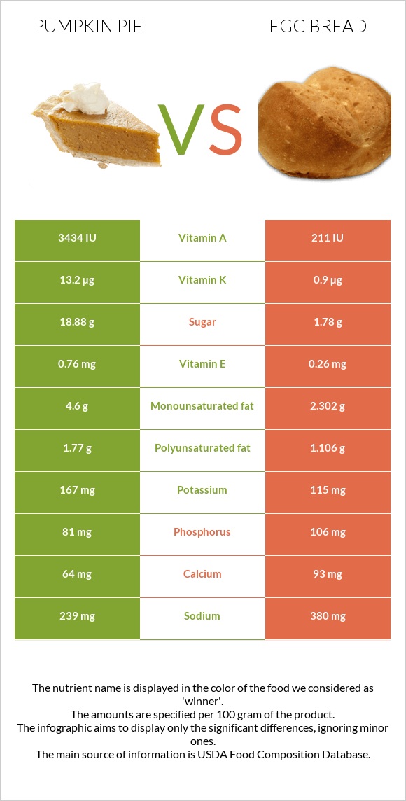 Դդումով կարկանդակ vs Egg bread infographic