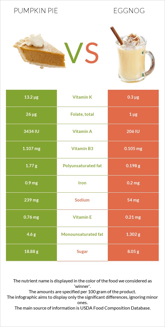 Pumpkin pie vs Eggnog infographic