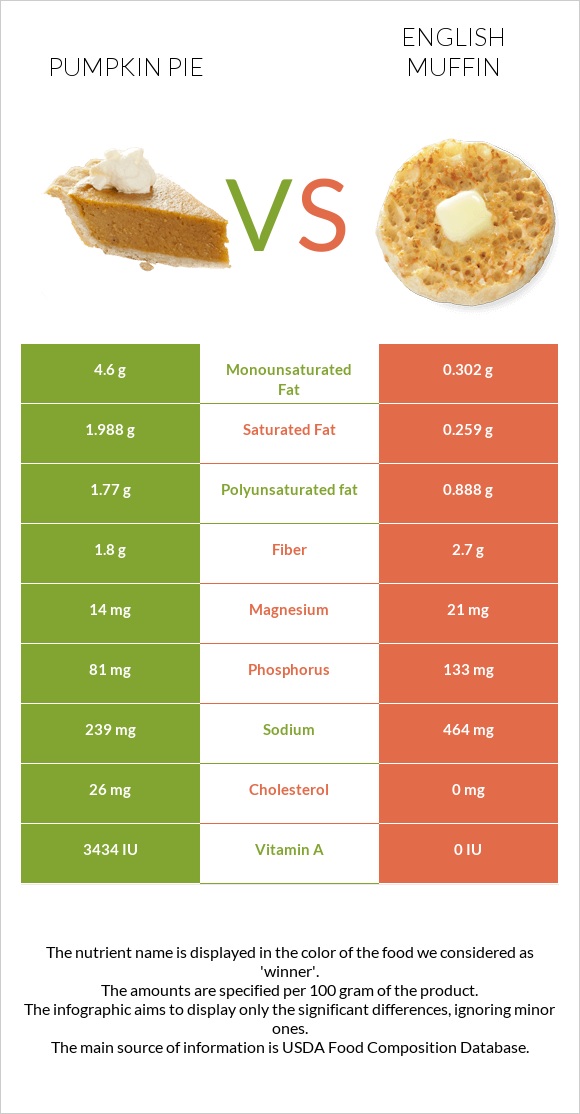 Pumpkin pie vs English muffin infographic