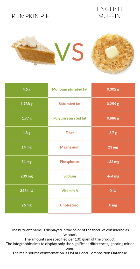 Դդումով կարկանդակ vs Անգլիական մաֆին infographic