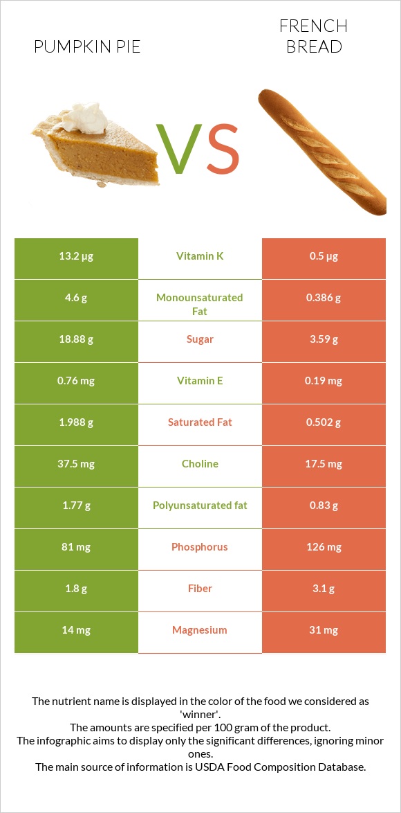 Դդումով կարկանդակ vs French bread infographic