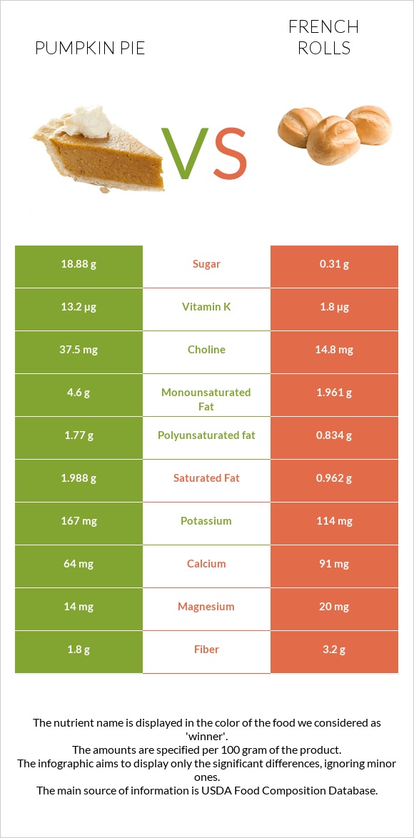 Pumpkin pie vs French rolls infographic