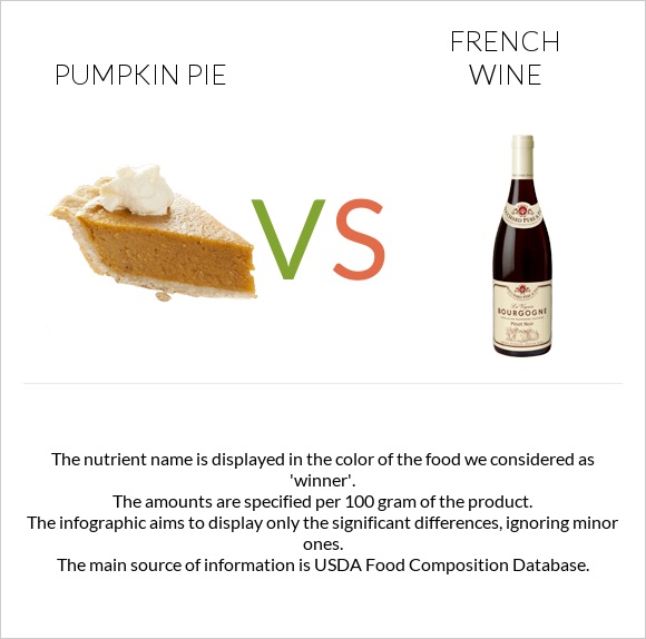 Pumpkin pie vs French wine infographic