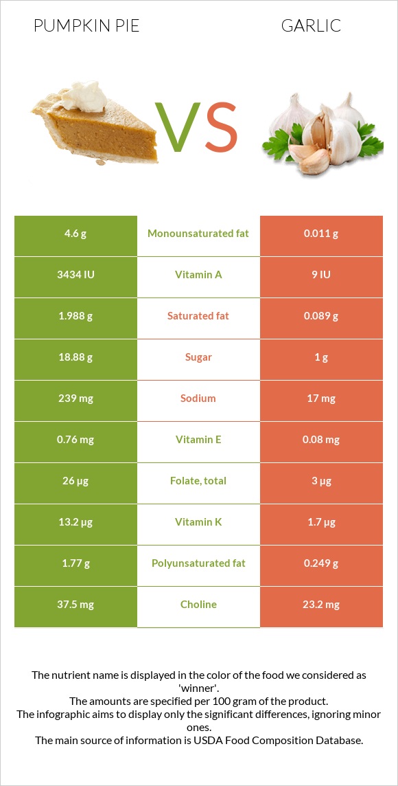 Pumpkin pie vs Garlic infographic