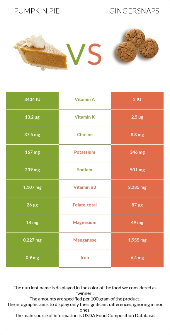 Pumpkin pie vs Gingersnaps infographic