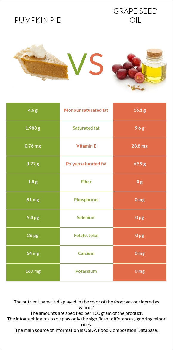 Pumpkin pie vs Grape seed oil infographic