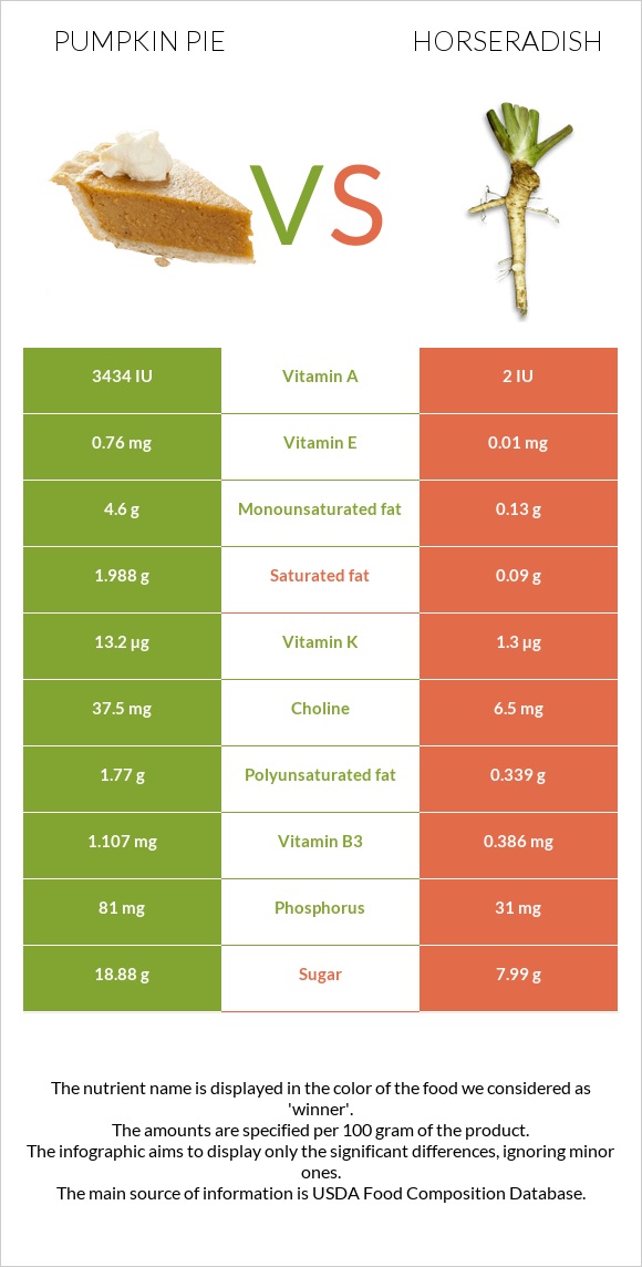 Pumpkin pie vs Horseradish infographic