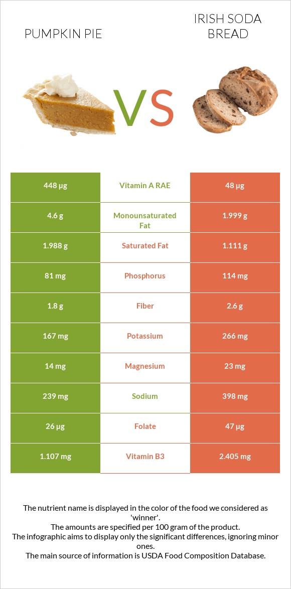 Դդումով կարկանդակ vs Irish soda bread infographic