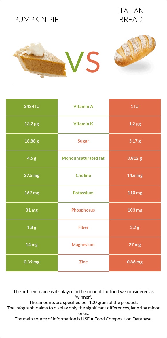 Դդումով կարկանդակ vs Italian bread infographic