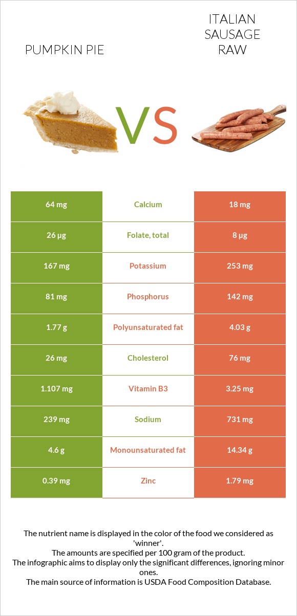 Pumpkin pie vs Italian sausage raw infographic