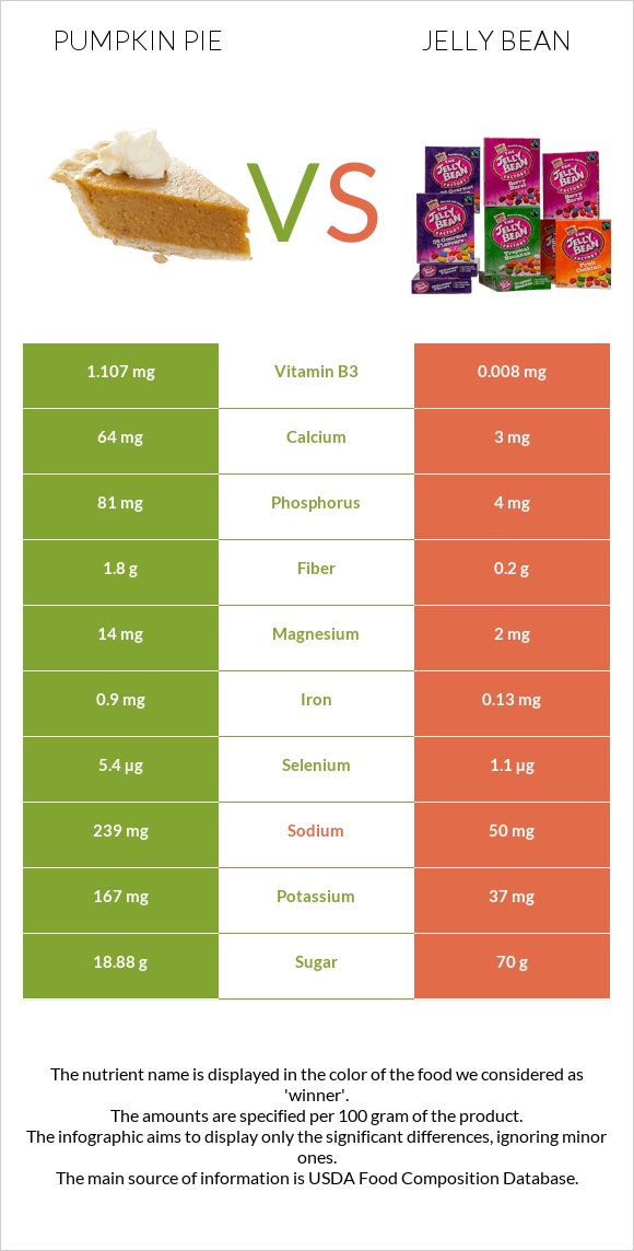 Դդումով կարկանդակ vs Ժելատինից կոնֆետներ infographic