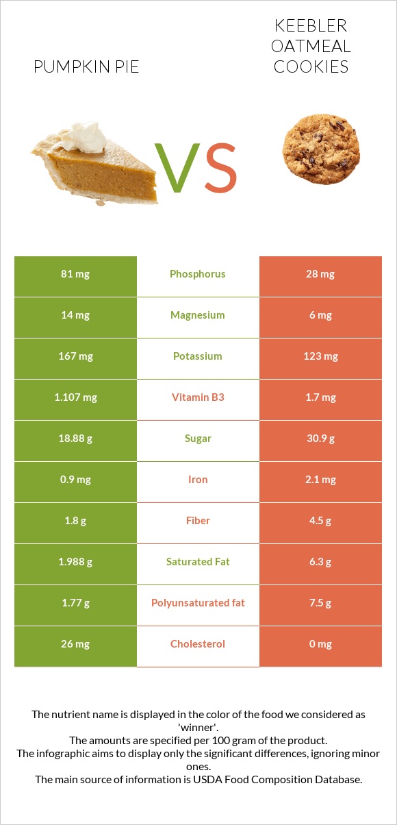 Դդումով կարկանդակ vs Keebler Oatmeal Cookies infographic