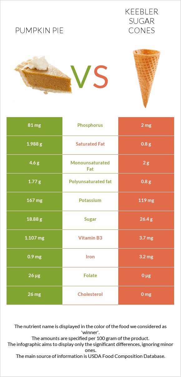 Դդումով կարկանդակ vs Keebler Sugar Cones infographic