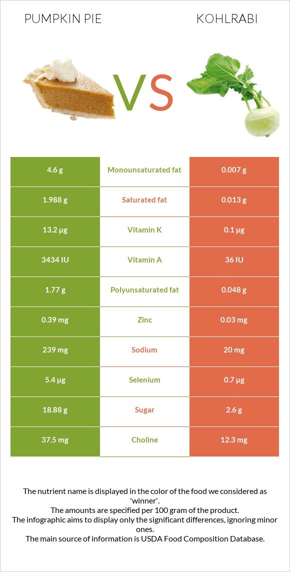 Pumpkin pie vs Kohlrabi infographic