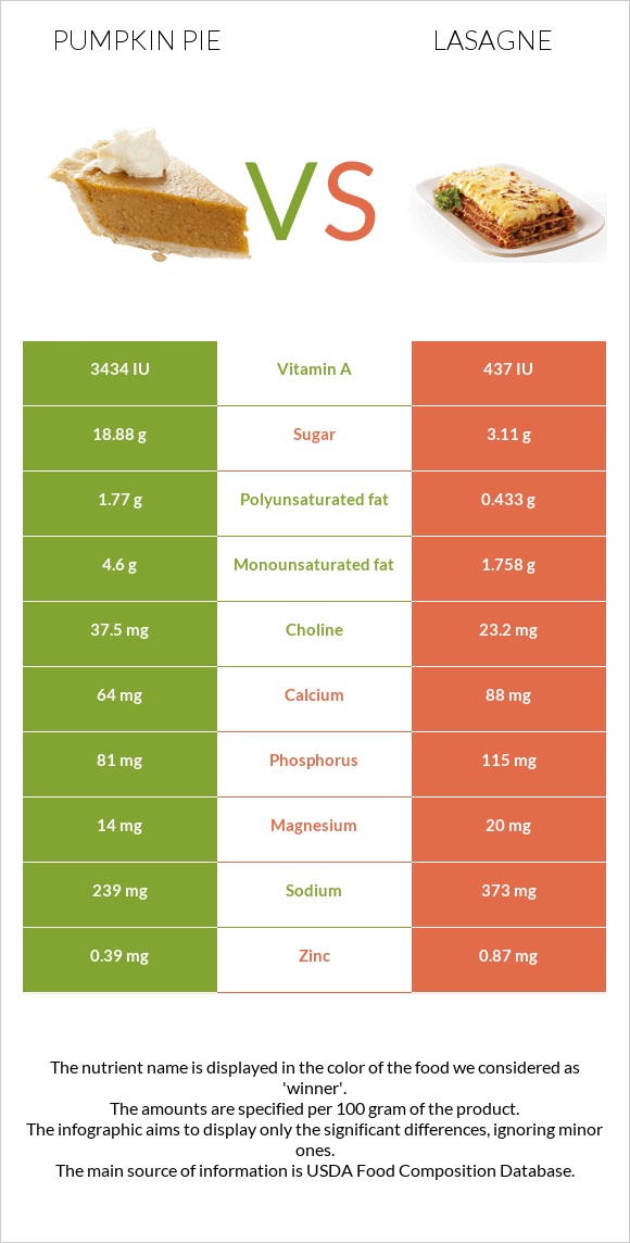 Pumpkin pie vs Lasagne infographic