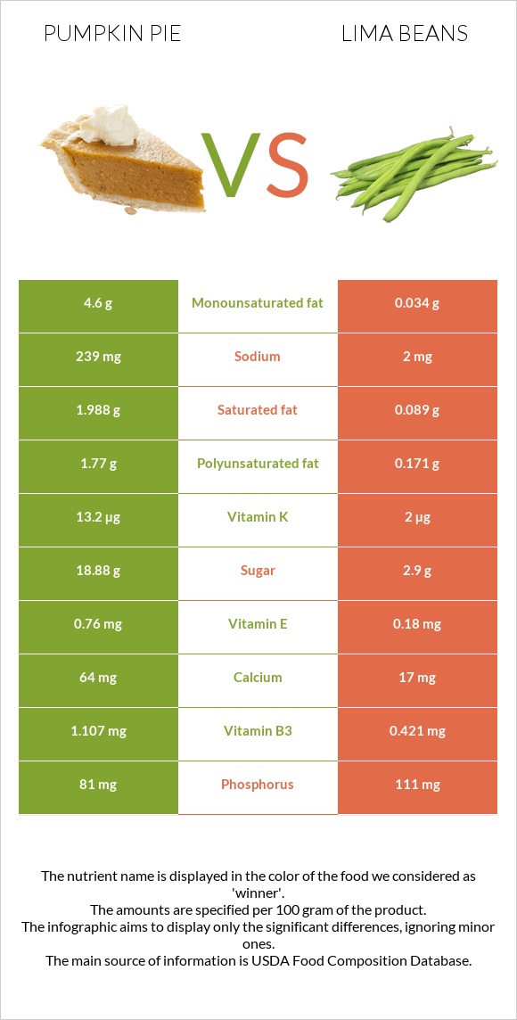 Դդումով կարկանդակ vs Lima bean infographic