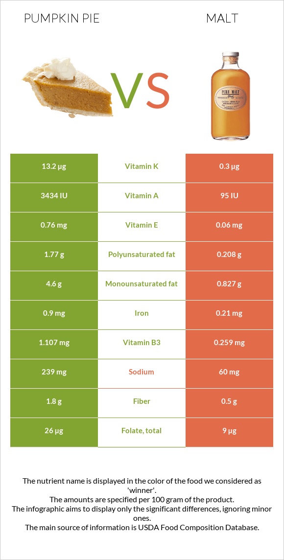 Pumpkin pie vs Malt infographic