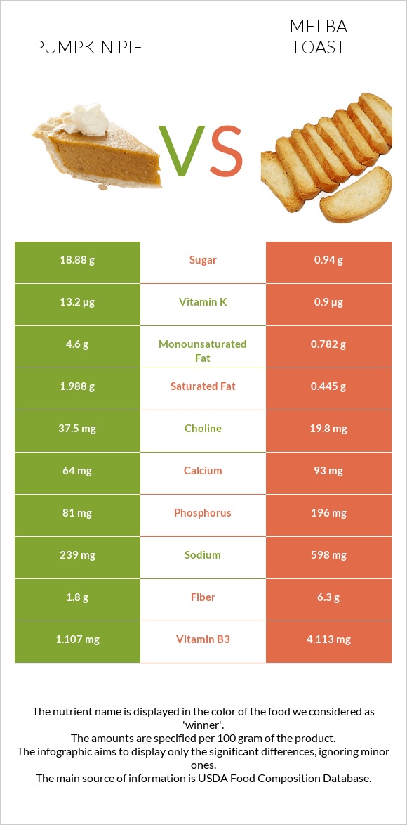 Դդումով կարկանդակ vs Melba toast infographic