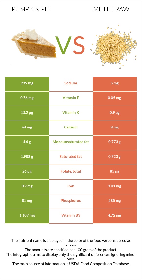 Pumpkin pie vs Millet raw infographic