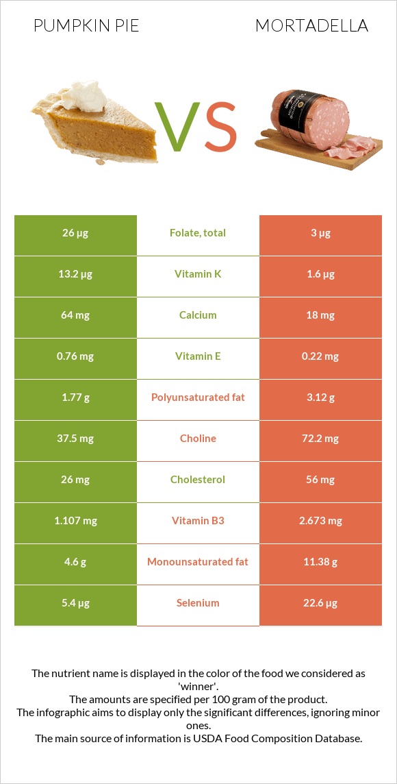 Դդումով կարկանդակ vs Մորտադելա infographic