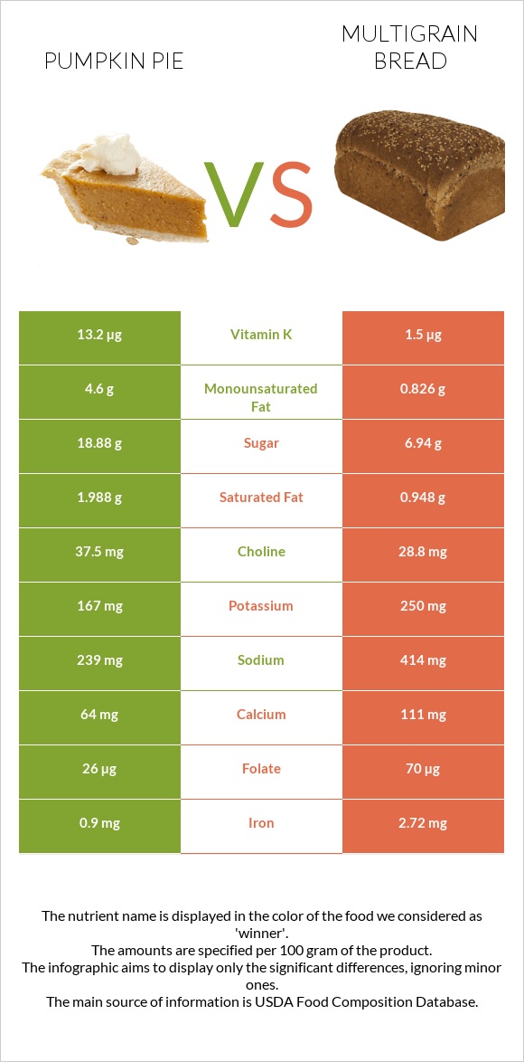 Դդումով կարկանդակ vs Multigrain bread infographic