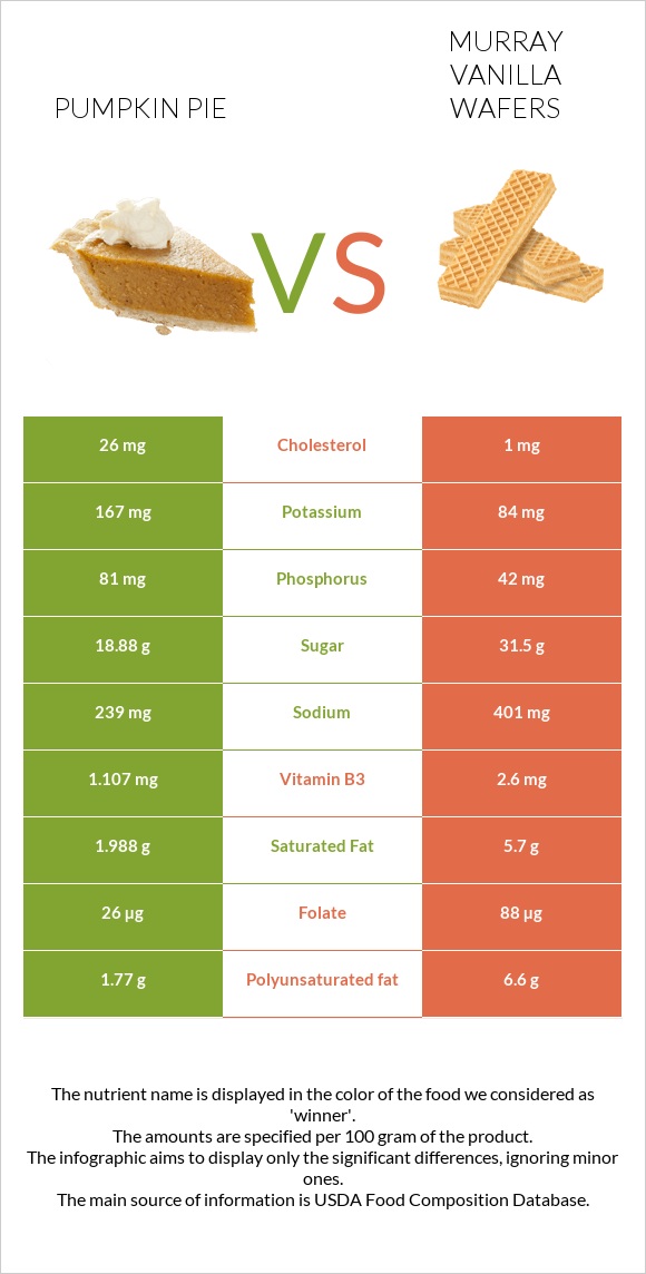 Pumpkin pie vs Murray Vanilla Wafers infographic