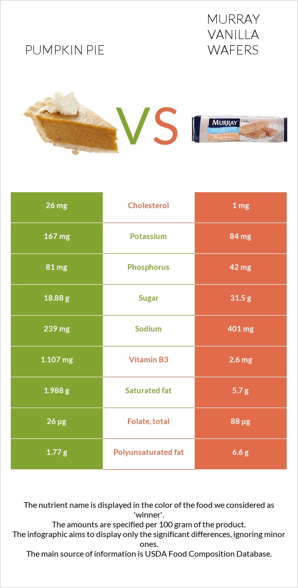 Pumpkin pie vs Murray Vanilla Wafers infographic