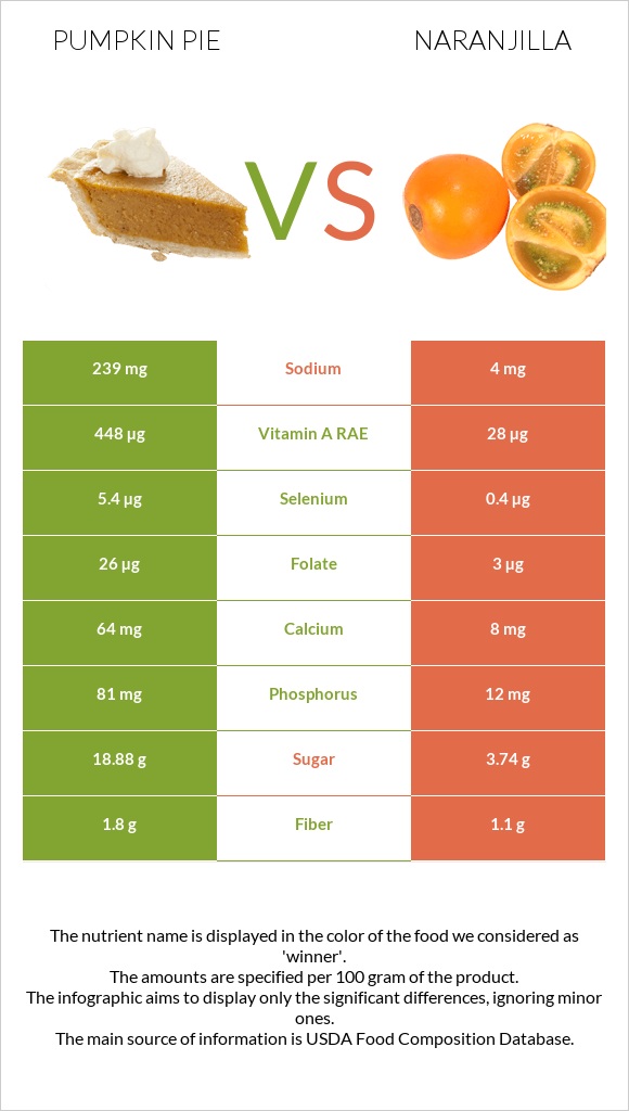 Pumpkin pie vs Naranjilla infographic