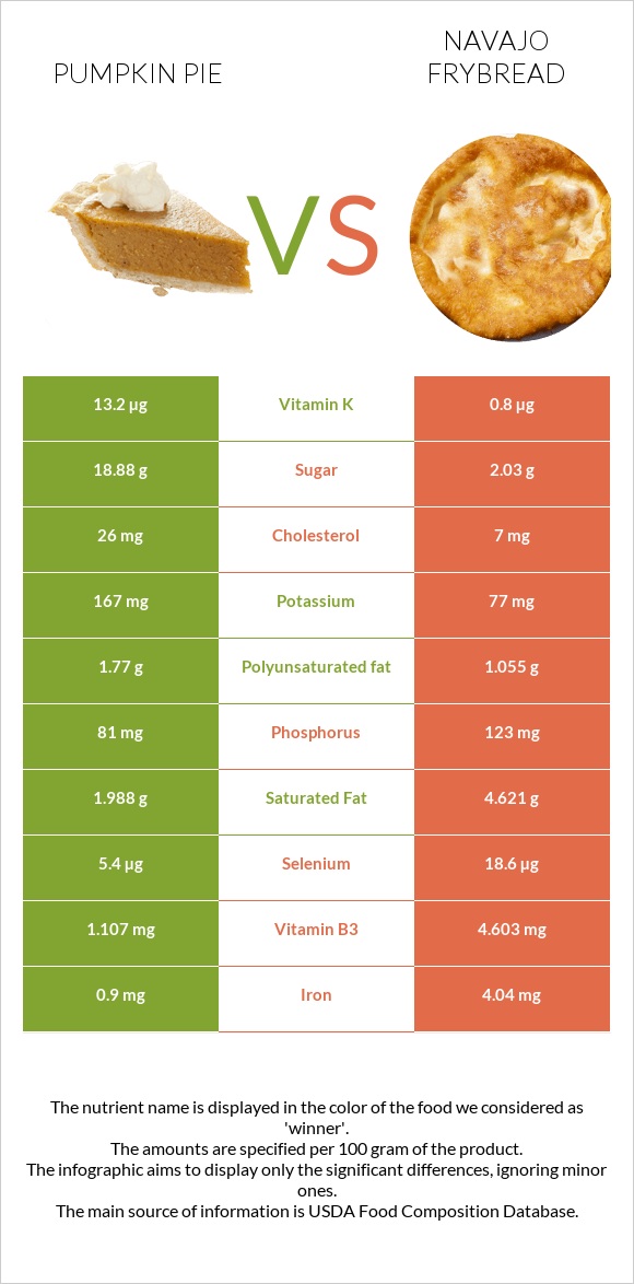 Դդումով կարկանդակ vs Navajo frybread infographic