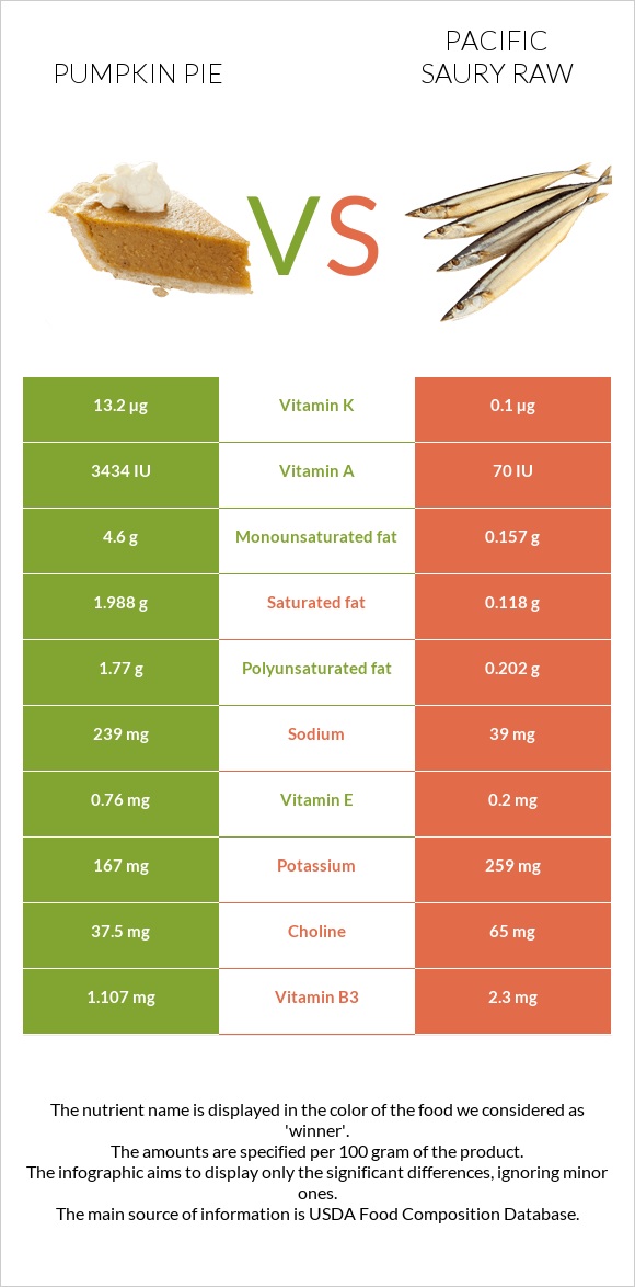 Pumpkin pie vs Pacific saury raw infographic