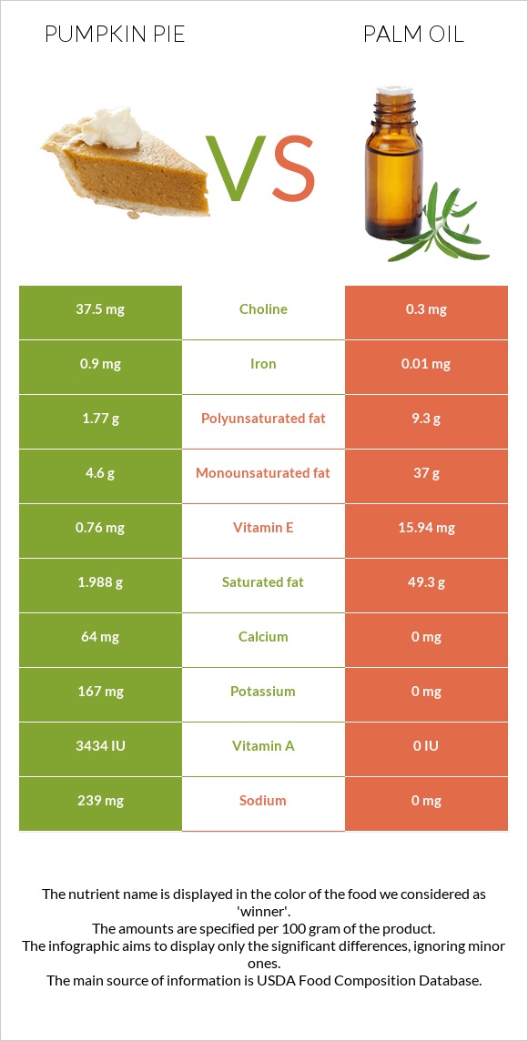 Pumpkin pie vs Palm oil infographic