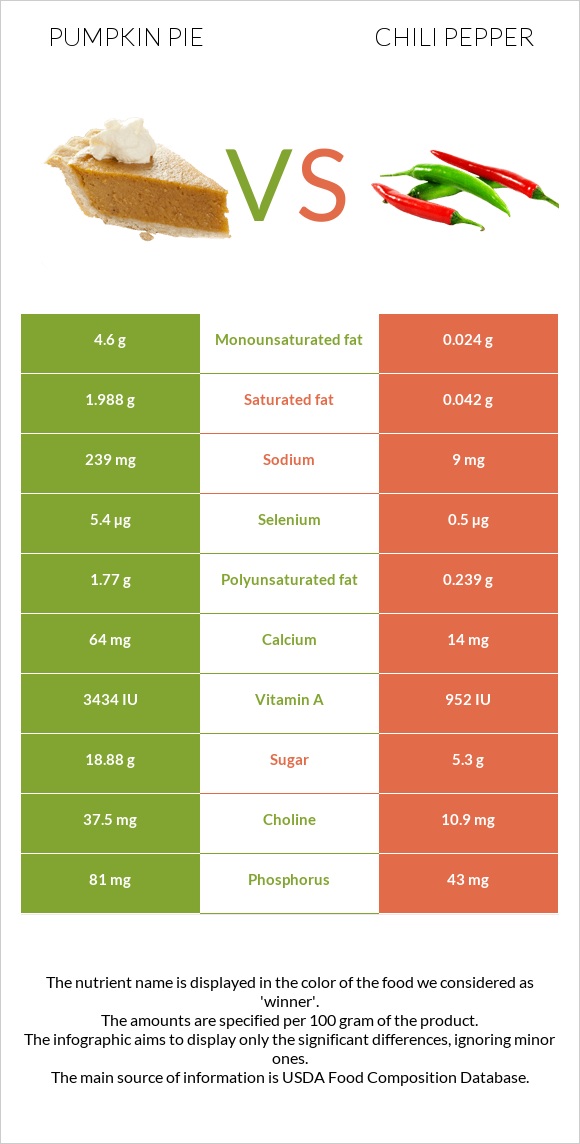 Pumpkin pie vs Chili pepper infographic